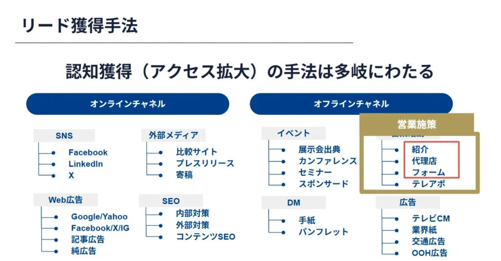 リード獲得手法