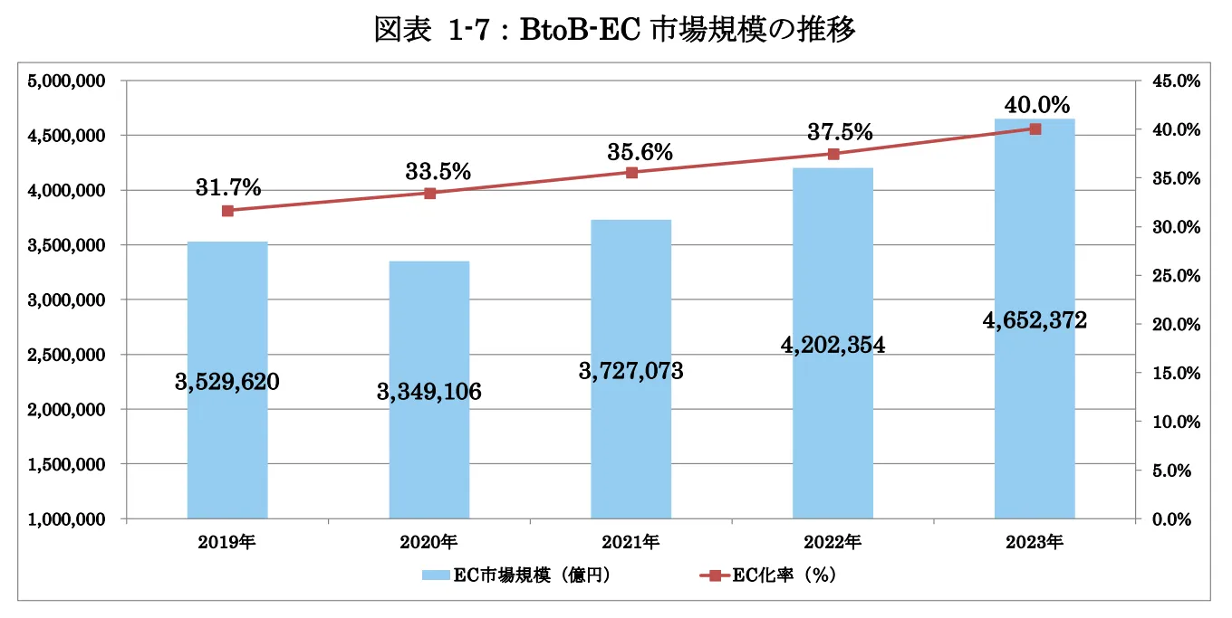 BtoB ECサイトの国内市場規模推移