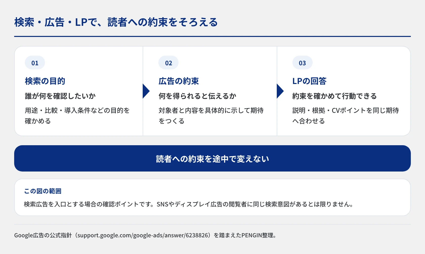 検索している人の目的、広告で伝える約束、LPで確認できる説明と申し込み内容を3段階で対応させた図。対象者、得られるもの、次の行動が途中で変わらないように設計する、検索広告LPの確認ポイント。