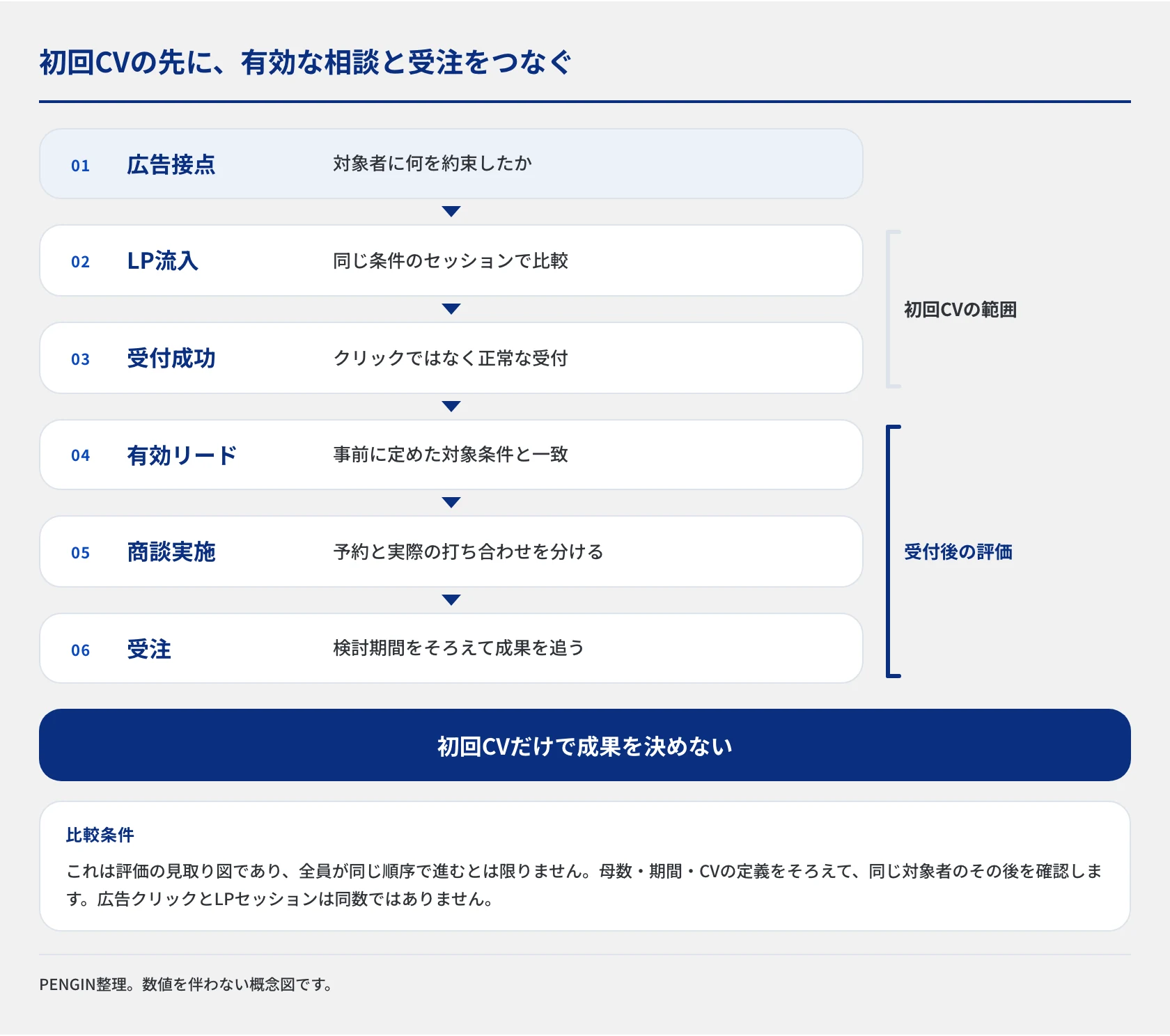 広告接点、LP流入、受付成功、有効リード、商談実施、受注を分けて追う評価の見取り図。初回のフォーム送信と受付後の商談を混同せず、母数・期間・CVの定義をそろえて、同じ対象者のその後を確認します。