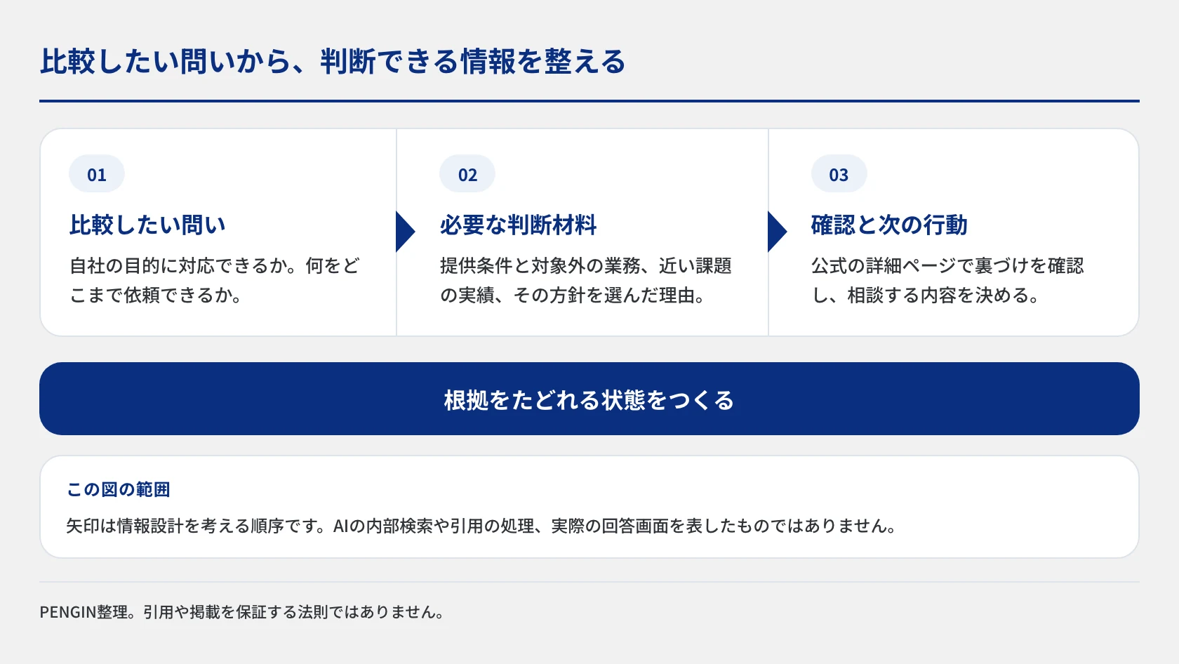 BtoBの比較で生まれる対象や提供範囲への問いを、条件・実績・判断理由という材料へ分け、公式ページの確認と相談へつなぐ情報設計の図。AIの内部処理ではなく、根拠をたどれるサイトをつくるための整理。