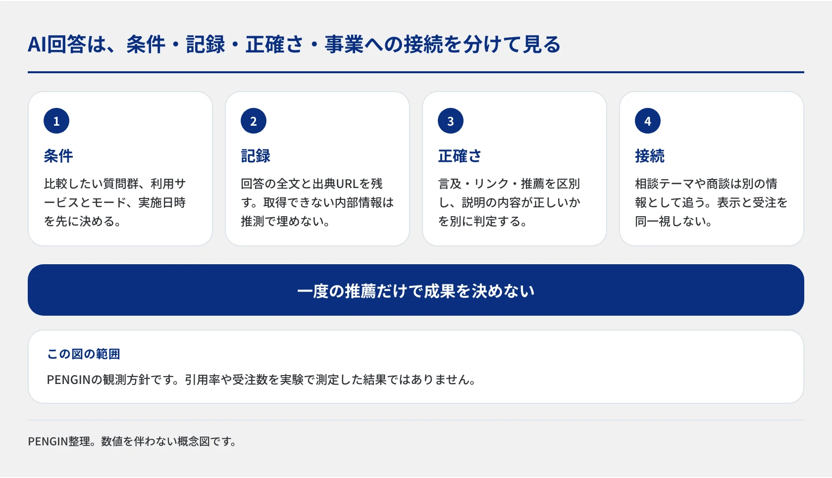 AI回答を調べるときの質問条件の固定、回答と出典の保存、説明と引用の確認、相談や商談との接続を4項目に分けた図。一度だけ得られた推薦を、安定した掲載や事業成果と混同しないための観測方針。