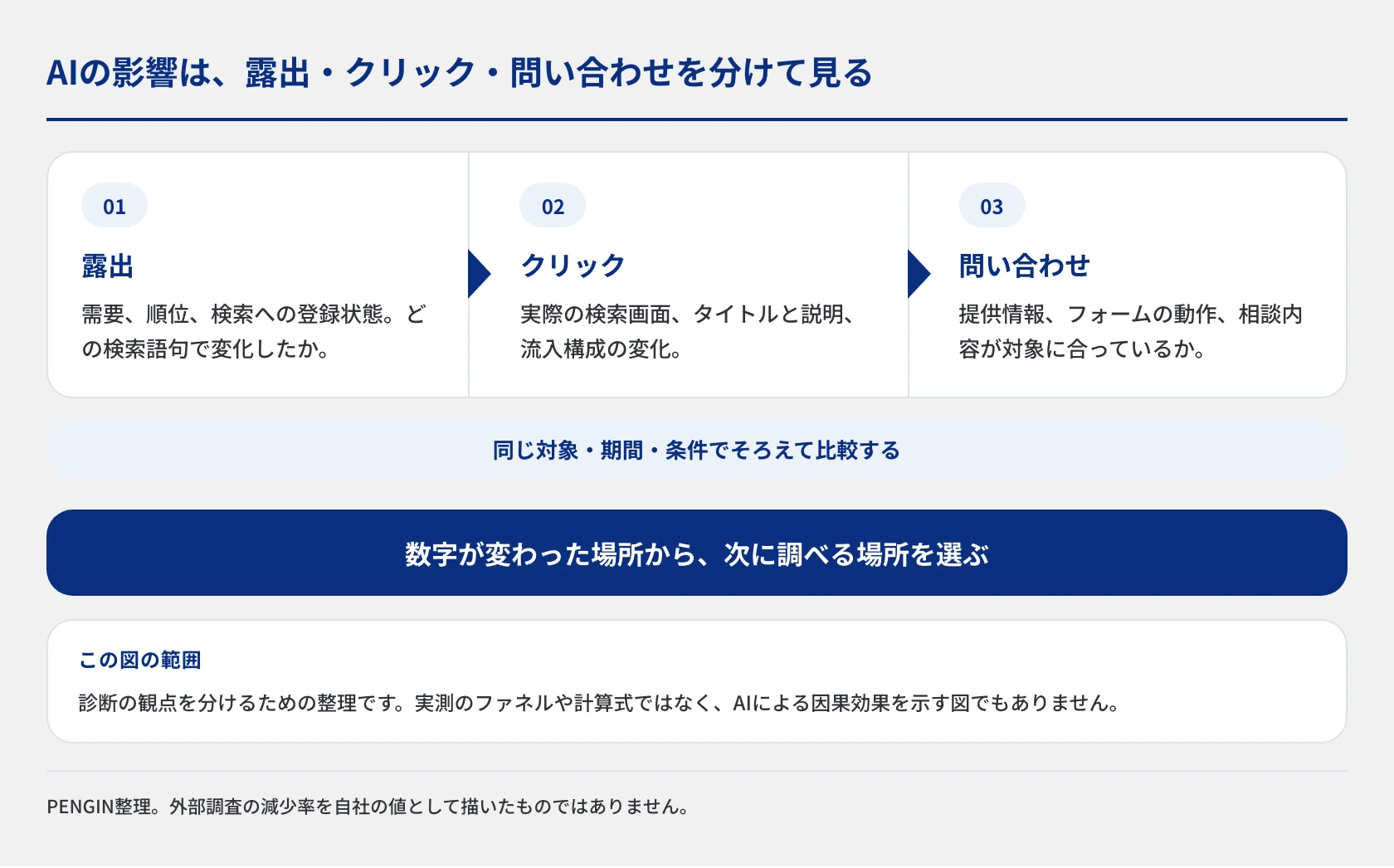 検索での露出、表示後のクリック、訪問後の問い合わせを分け、需要や順位、検索画面、ページとフォーム、相談の適合性を確認する図。アクセス減少をAIだけの影響と決めつけず、次に調べる場所を選ぶための整理。