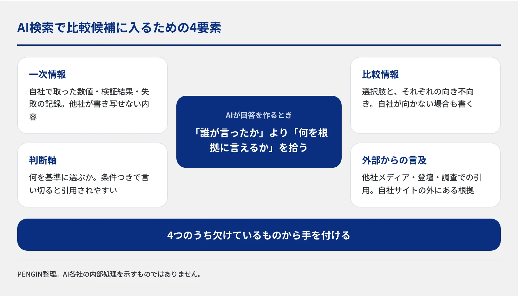 AI検索で比較候補に入るための4要素を中心と4方向で示した図。一次情報・比較情報・判断軸・外部からの言及