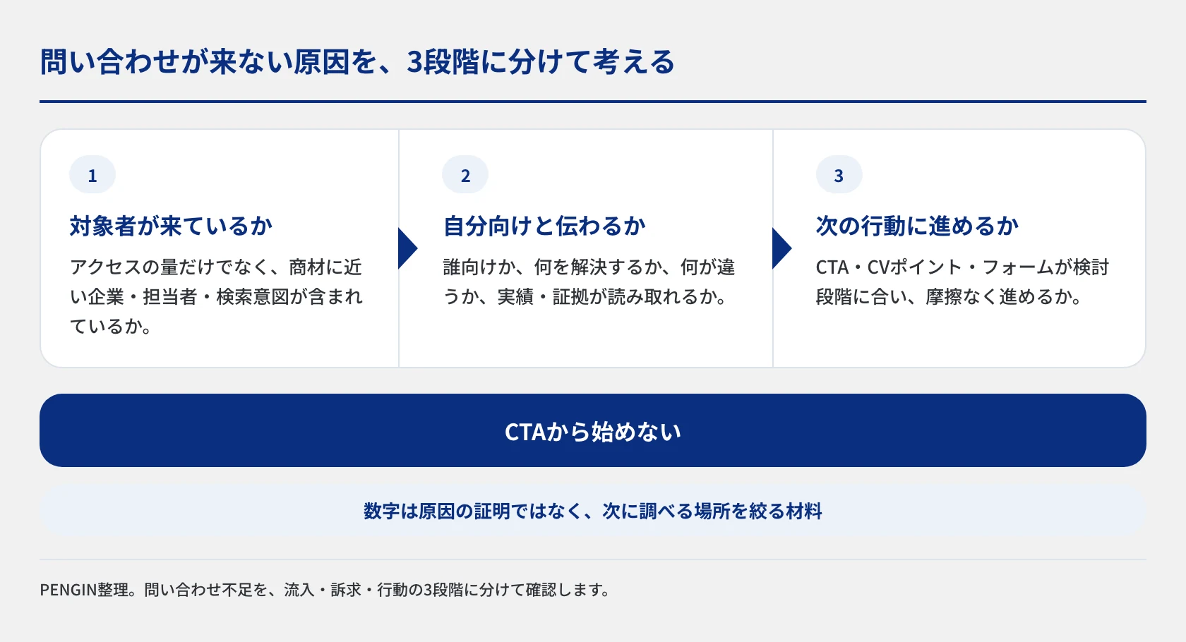 BtoBサイトに問い合わせが来ない原因を、対象者が来ているか、自分向けと伝わるか、次の行動に進めるかの3段階で確認し、CTAだけを原因にしない診断フロー。