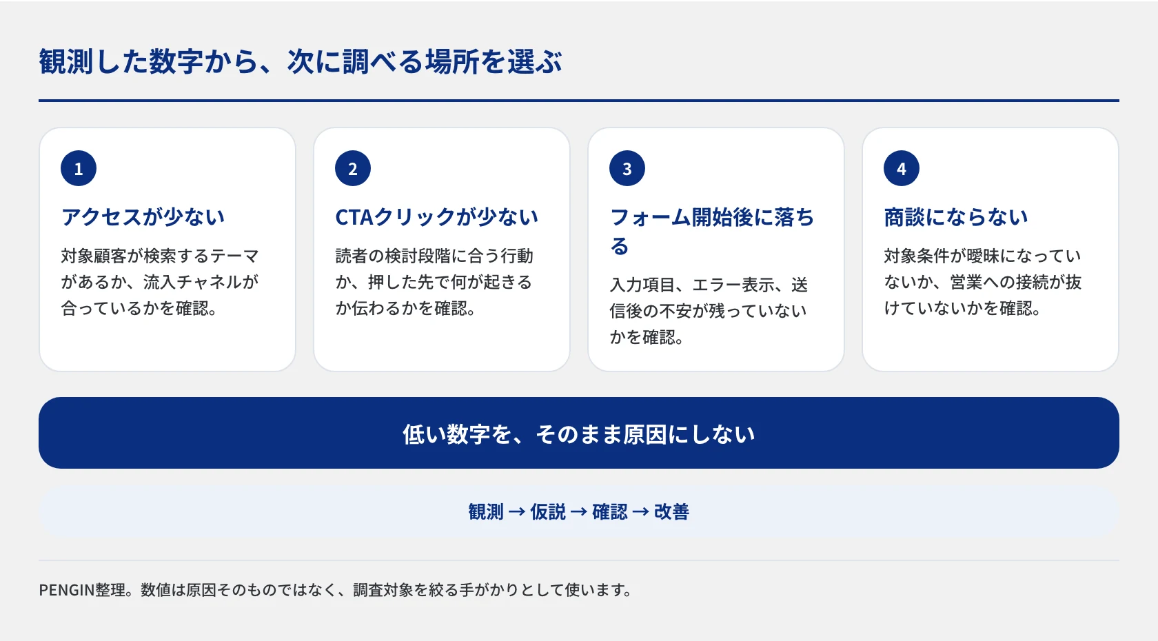 アクセス、CTAクリック、フォーム完了、商談化の各段階で低い数字を見つけたとき、数値だけで原因を断定せず、流入、読者の状態、フォーム、営業接続を確認する4つの診断例。