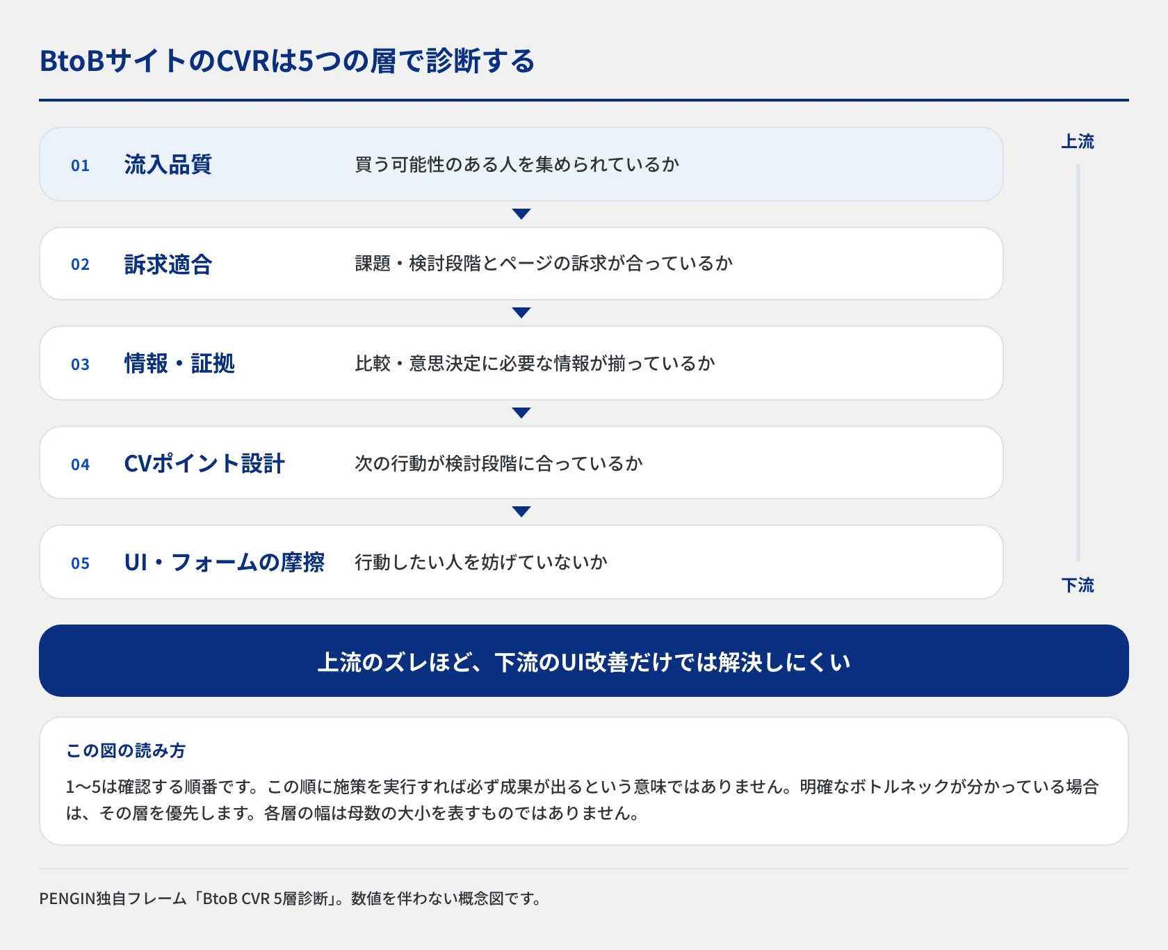 BtoBサイトのCVRを、流入品質・訴求適合・情報と証拠・CVポイント設計・UIとフォームの摩擦という5つの層に分け、上流から下流へ順に確認する診断の流れを示した図。上流のズレを残したまま下流のUIだけを最適化しても、改善できる範囲は限られやすいことを表しています。