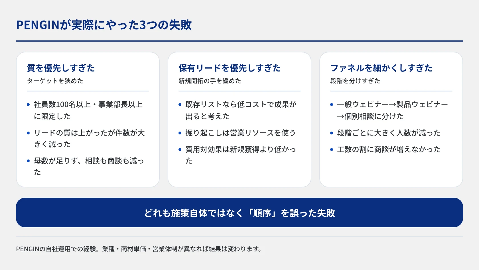 PENGINが自社運用で経験した3つの失敗を並べた図。ターゲットを狭めすぎてリード数が減った例、保有リードを優先して新規開拓が鈍った例、ファネルを細かく分けすぎて工程ごとに人が減った例を、何をしたか・何が起きたかで整理しています。