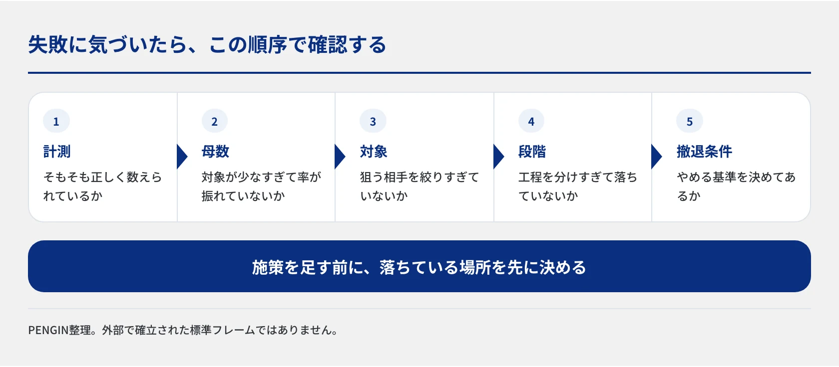 BtoBマーケティングがうまくいかないときに確認する順序を、計測、母数、対象、段階、撤退条件の5段階で示した図。新しい施策を足す前に、どこで落ちているかを先に決める考え方を表しています。