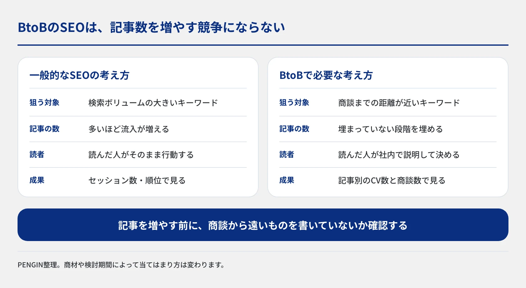 一般的なSEOとBtoBで必要な考え方を2列で比較した図。狙う対象・記事の数・読者・成果の見方が異なる