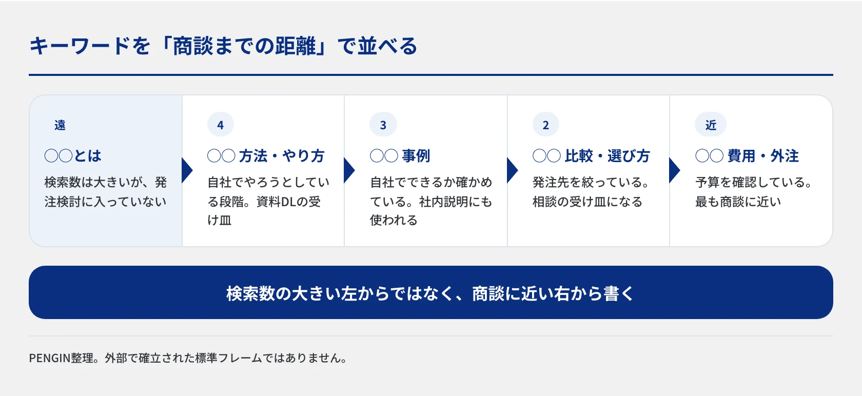 キーワードを商談までの距離で5段階に並べた図。検索数の大きい左からではなく、商談に近い右から着手する