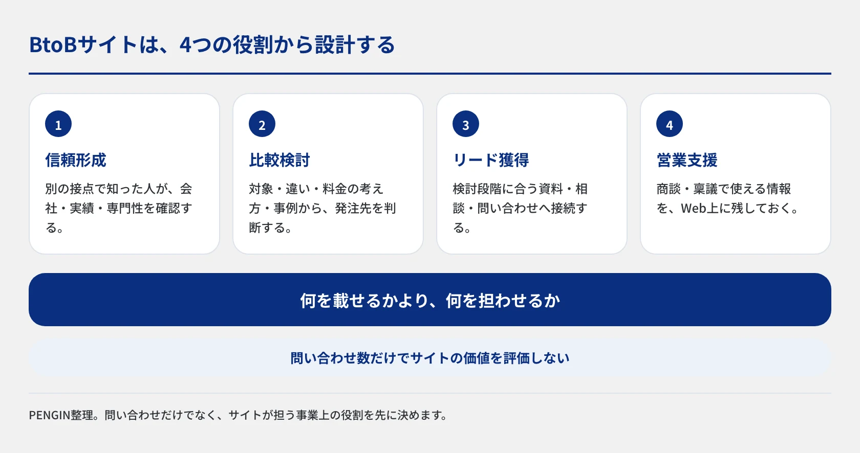 BtoBサイトの役割を、信頼形成、比較検討、リード獲得、営業支援の4つに整理した図。ページ一覧から作り始めず、事業上の役割を決めてから必要な情報や導線を設計する考え方を示しています。