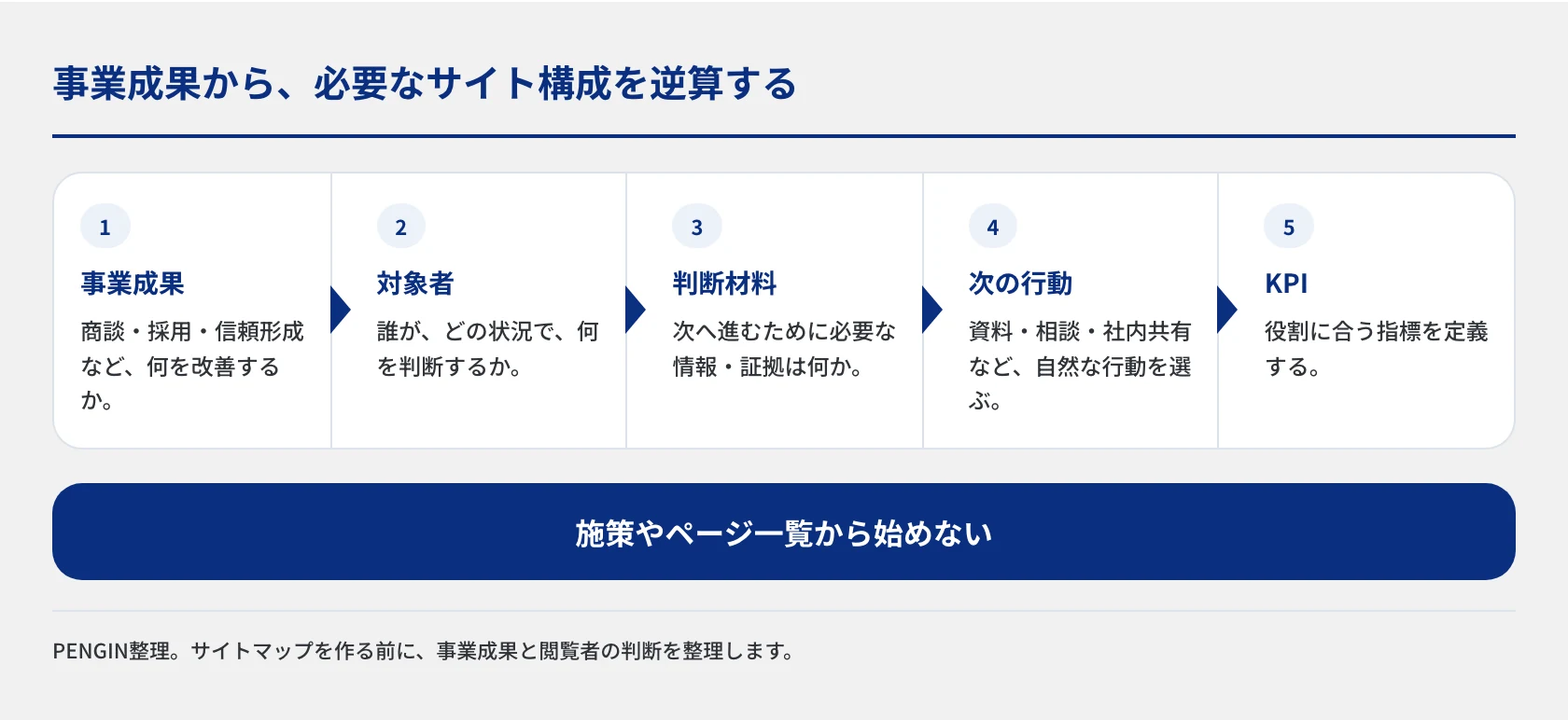 BtoBサイトの構成を、事業成果、対象者、判断材料、次の行動、KPIの5段階で逆算する設計フロー。ページ一覧やCTA施策から始めず、事業上の目的を起点に必要な情報とサイト構成を決めます。