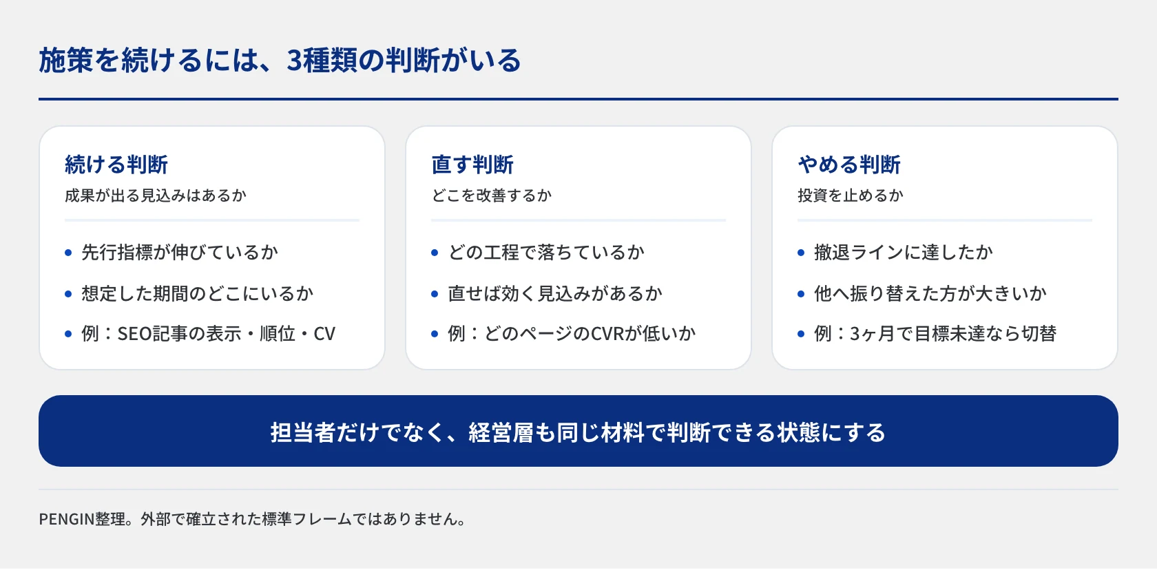 BtoBマーケティングの施策を続けるために必要な3種類の判断を並べた図。成果が出る見込みがあるかを見る「続ける判断」、どこを改善するかを見る「直す判断」、投資を止めるかを見る「やめる判断」を、それぞれ何を確認するかとあわせて整理しています。