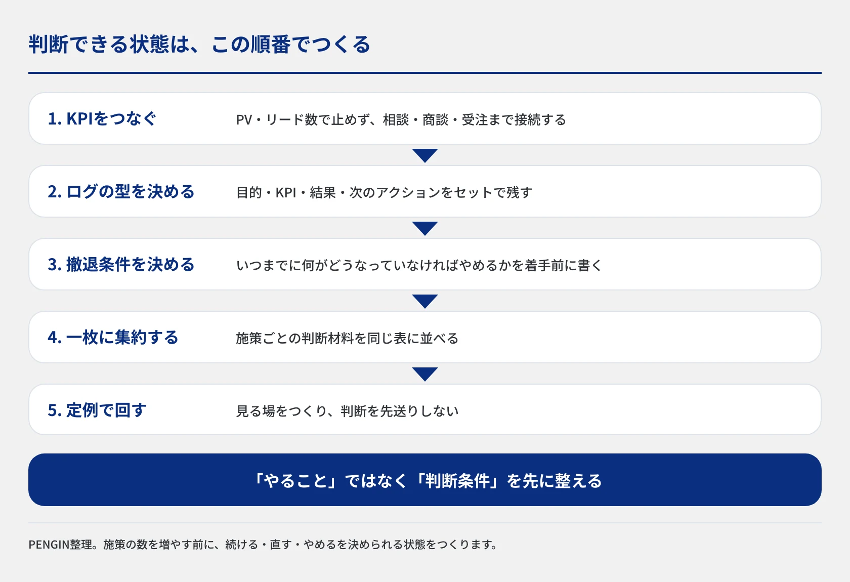 判断できる状態をつくる手順を、KPIを経営指標へつなぐ、ログの型を決める、撤退条件を決める、一枚の表に集約する、定例で回す、の5段階で示した図。施策を増やす前に判断条件を先に整える考え方を表しています。