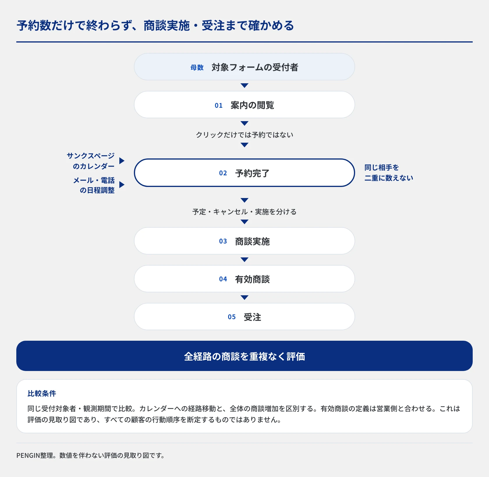 同じフォーム受付者の案内閲覧、予約完了、商談実施、有効商談、受注を分けて追い、カレンダーと電話・メールからの予約を重複なく合わせ、経路の置き換えと全体の商談増加を区別する評価の見取り図。