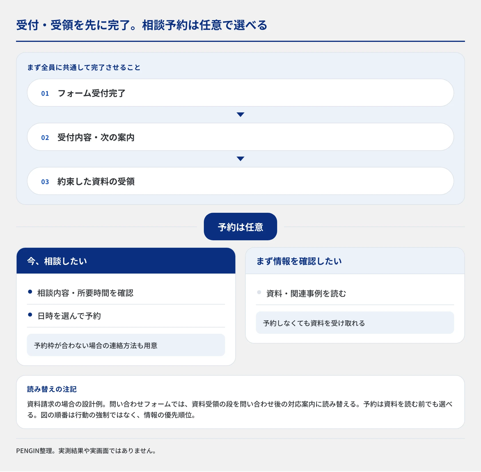フォーム受付後に受付内容と次の案内を示し、約束した資料の受領を妨げず、相談したい人は日程予約、まず検討したい人は資料や事例の確認へ進める、任意の行動を分けたサンクスページの設計例。