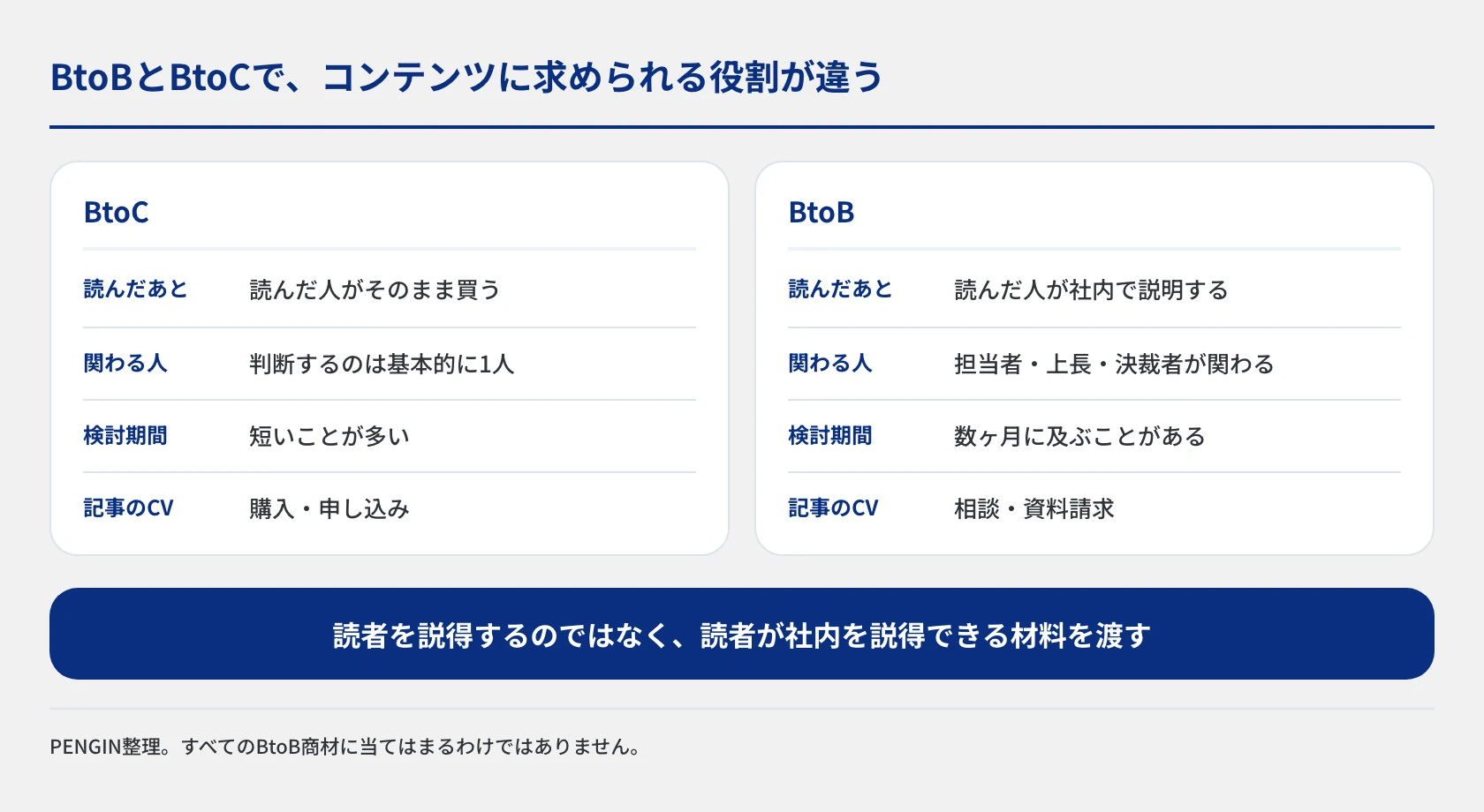 BtoBとBtoCでコンテンツに求められる役割を2列で比較した図。関わる人・検討期間・記事のCVが異なる