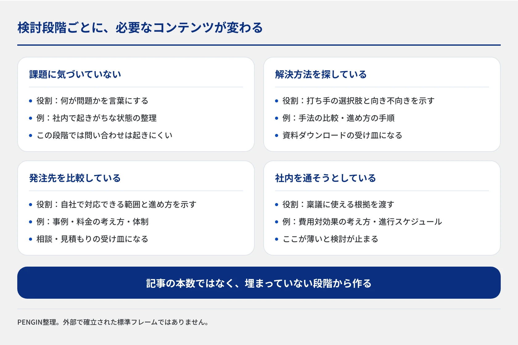検討段階を4区分で示した図。課題に気づいていない・解決方法を探している・発注先を比較している・社内を通そうとしているの各段階で必要なコンテンツが変わる