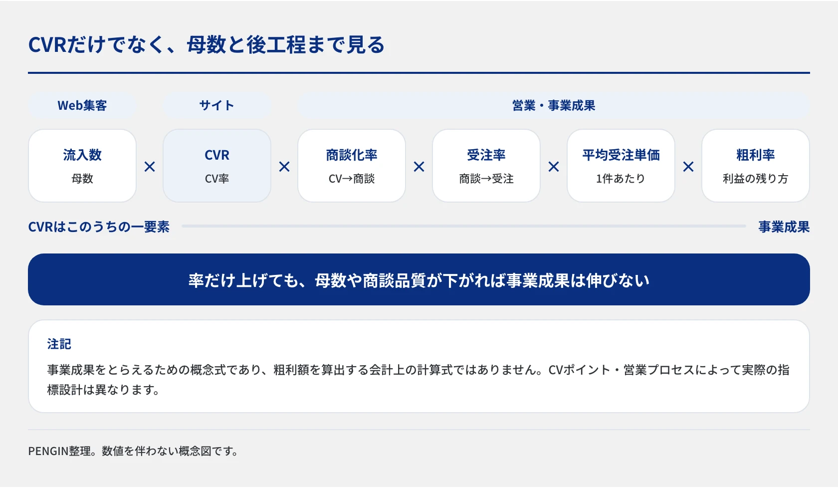 流入数・CVR・商談化率・受注率・平均受注単価・粗利率を掛け合わせて事業成果をとらえる概念式の図。CVRはWebサイト側の一要素にすぎず、率だけを上げても母数や商談の質が下がれば事業成果は伸びないことを示しています。