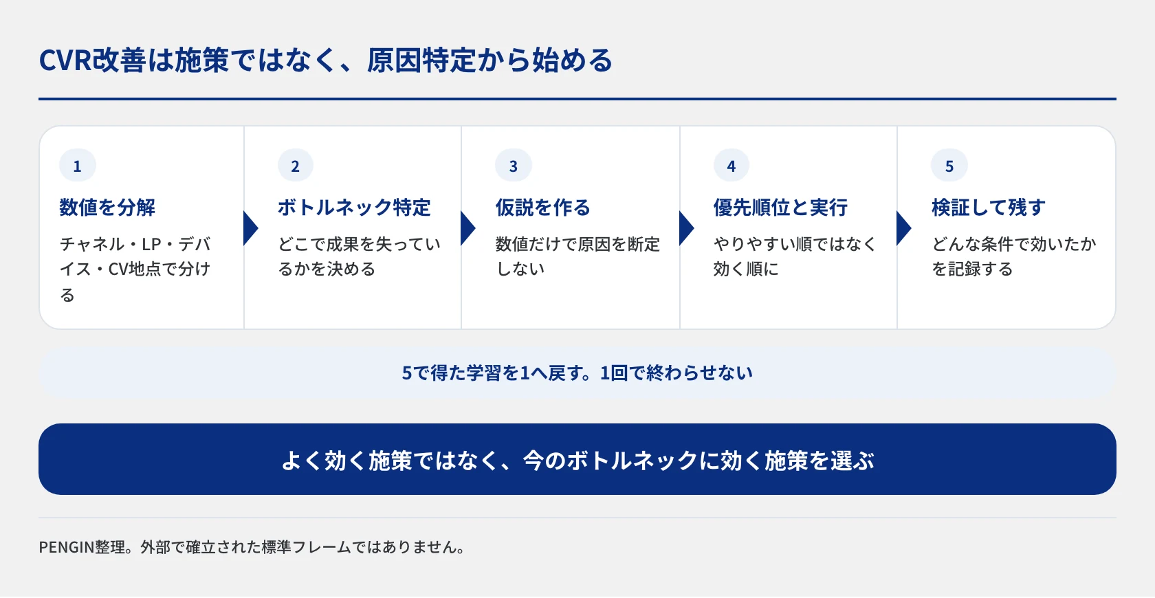 CVR改善を、数値を分解する、ボトルネックを特定する、改善仮説を作る、優先順位を決めて実行する、検証して学習を残す、の5ステップで進める図。5で得た学習を1へ戻して繰り返すことを示しています。