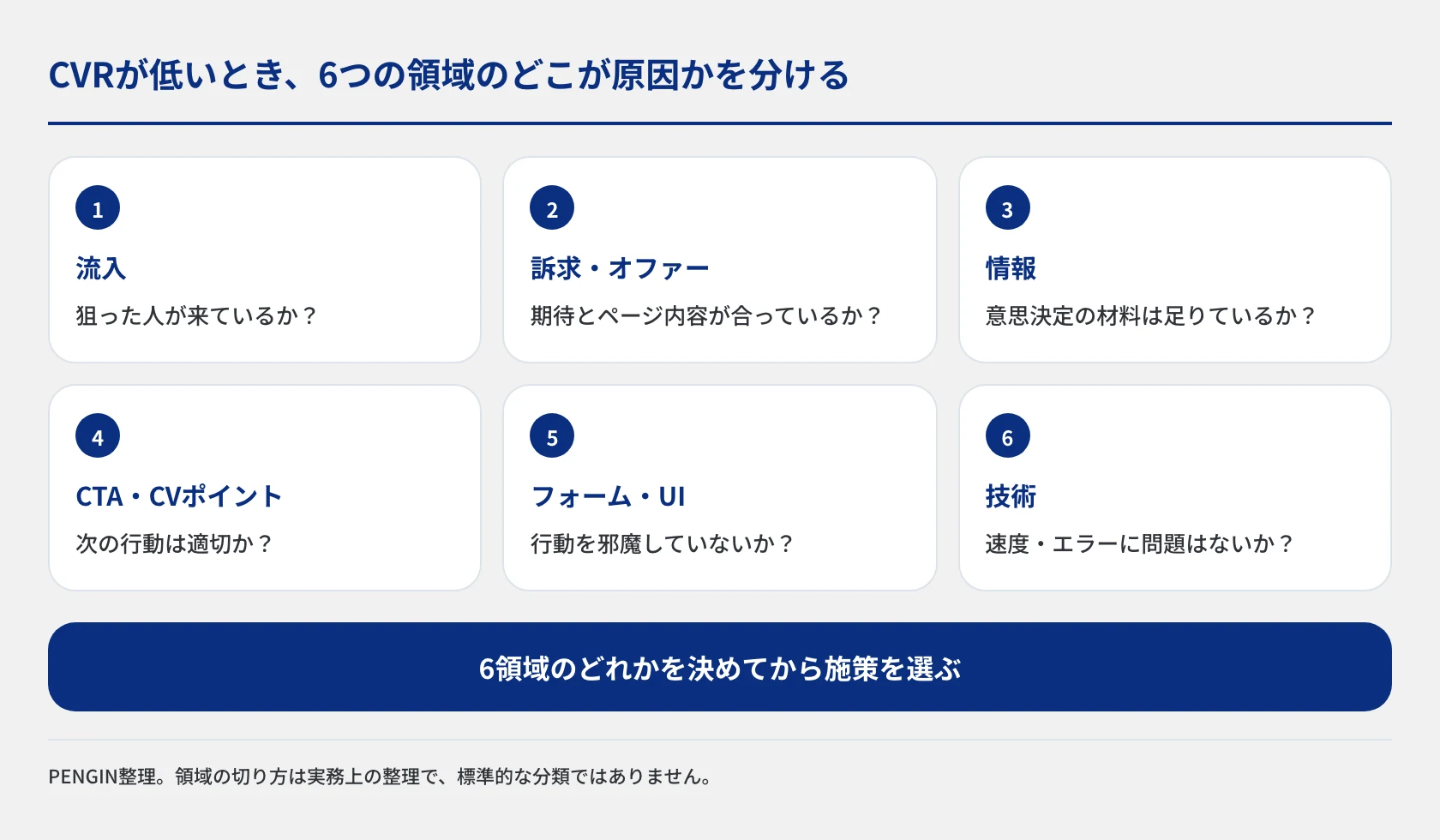 CVRが低い原因を、流入、訴求・オファー、情報、CTA・CVポイント、フォーム・UI、技術の6領域に分け、それぞれに確認すべき問いを添えた図。施策を選ぶ前にどの領域が原因かを決める考え方を示します。