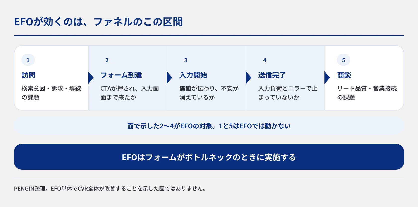 EFOが改善するのは、訪問からフォーム到達、入力開始、送信完了、商談へ至るファネルのうちフォーム到達から送信完了までの区間であることを示した図。訪問前の流入や商談化はEFOでは動かないため、フォームがボトルネックだと確認してから実施します。