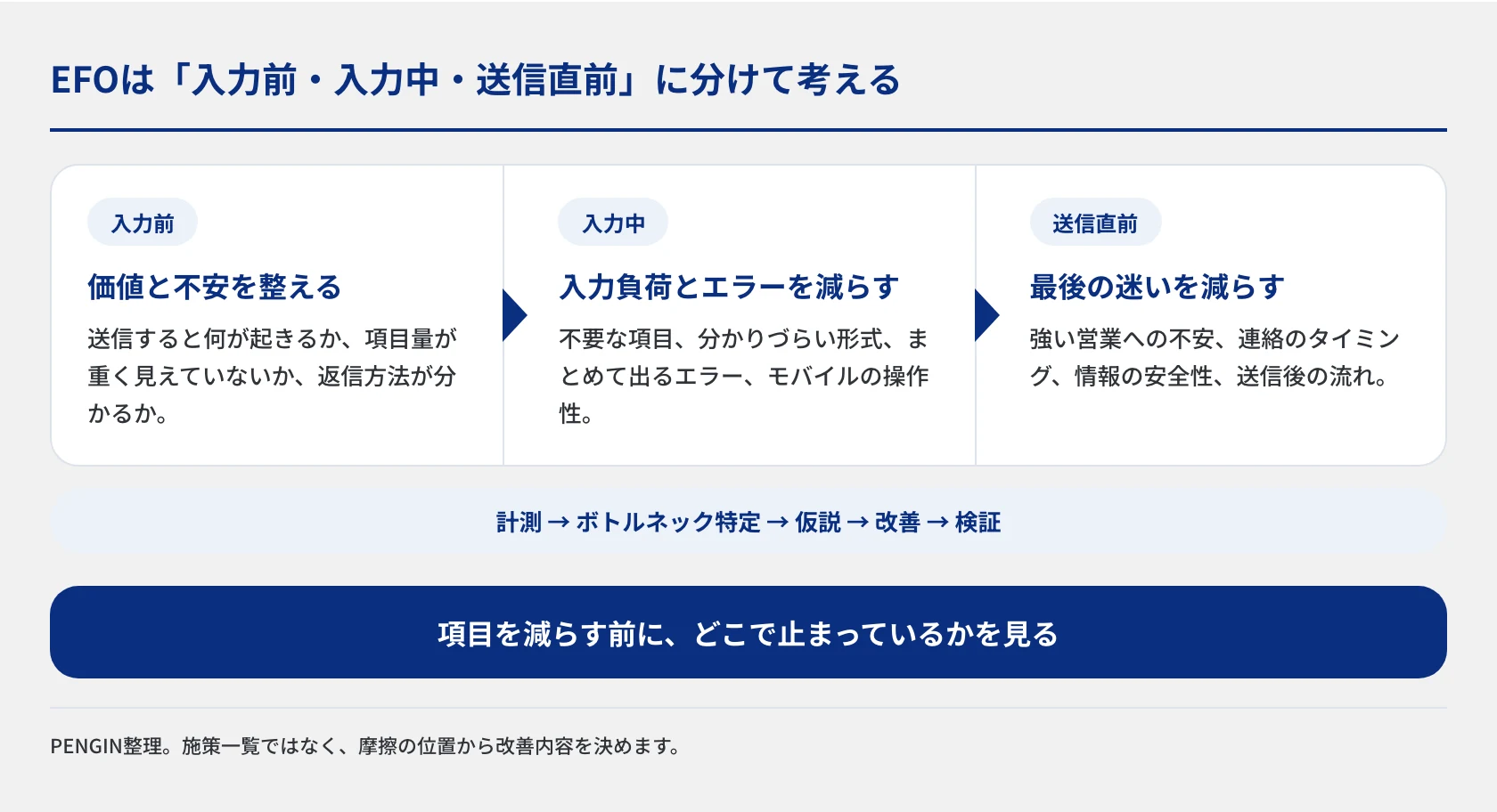 EFOの改善ポイントを入力前・入力中・送信直前の3段階に分けた図。入力前は価値と不安、入力中は入力負荷とエラー、送信直前は最後の迷いを扱い、項目数を減らす前にどこで止まっているかを計測して決めます。