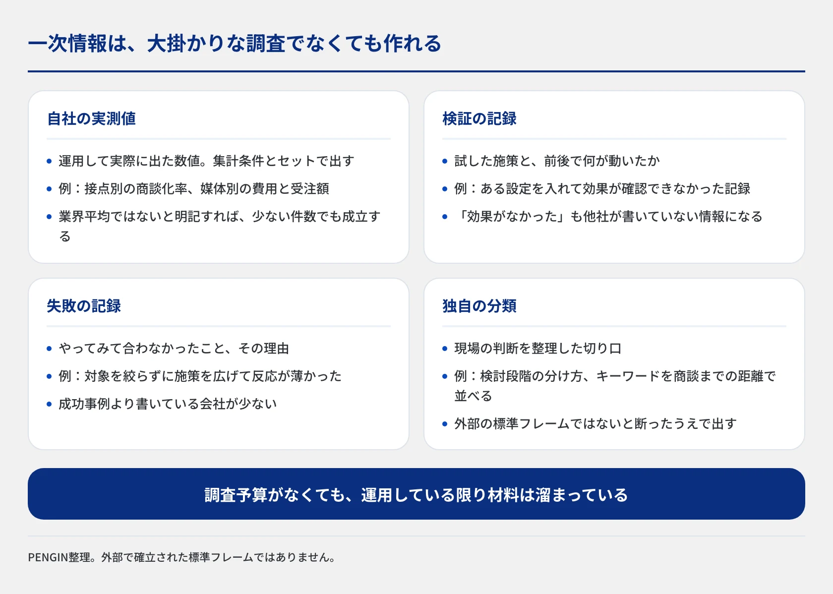 自社で作れる一次情報を4区分で示した図。自社の実測値、検証の記録、失敗の記録、独自の分類