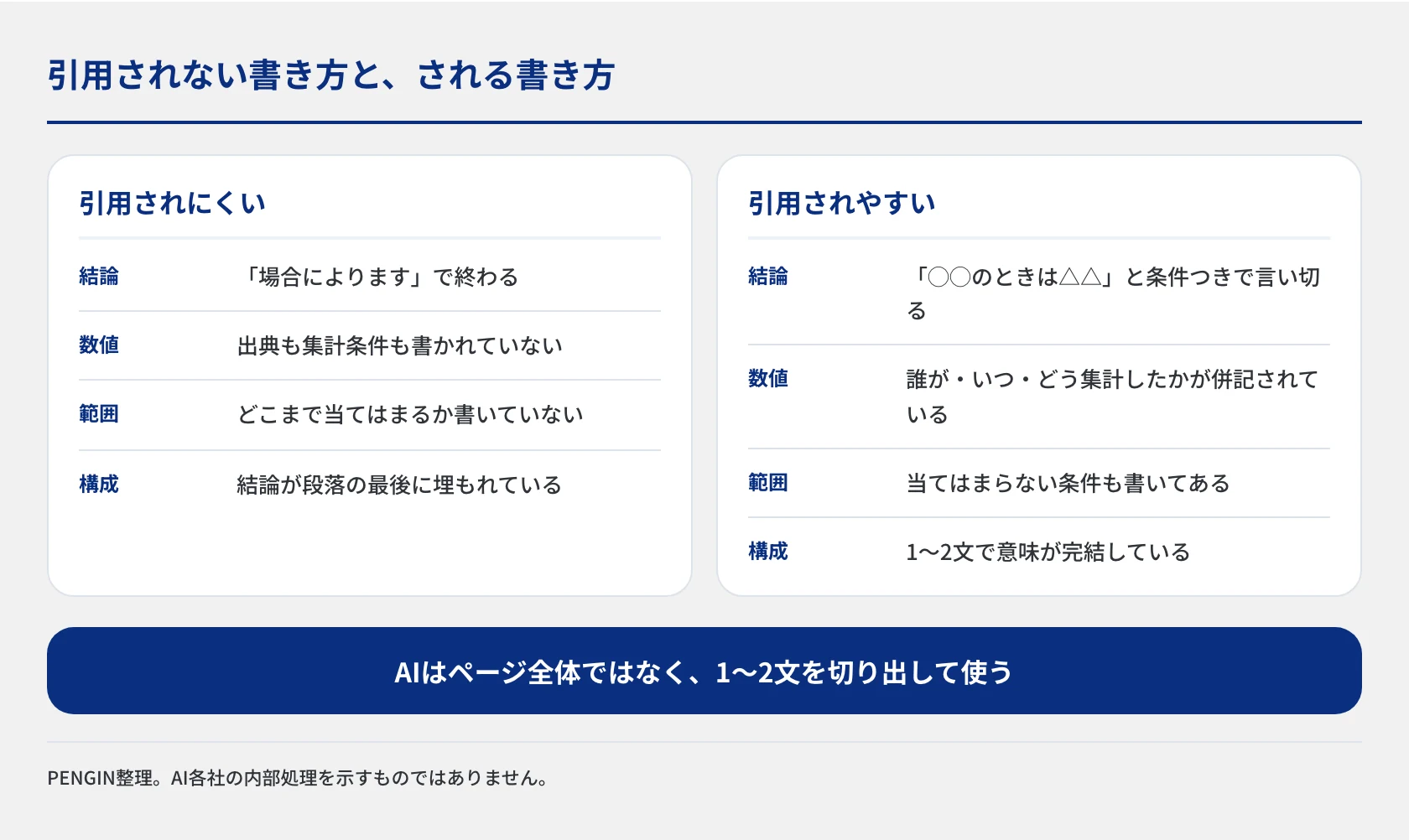 引用されにくい書き方と引用されやすい書き方を2列で比較した図