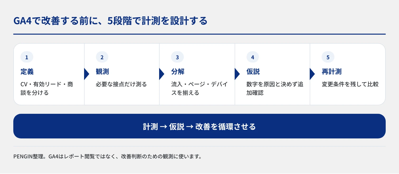 GA4を使ったCROを、成果の定義、必要な行動の観測、条件をそろえた分解、原因仮説、施策後の再計測の5段階で整理した図。数字を見るだけでなく、仮説と改善を循環させる考え方を示します。