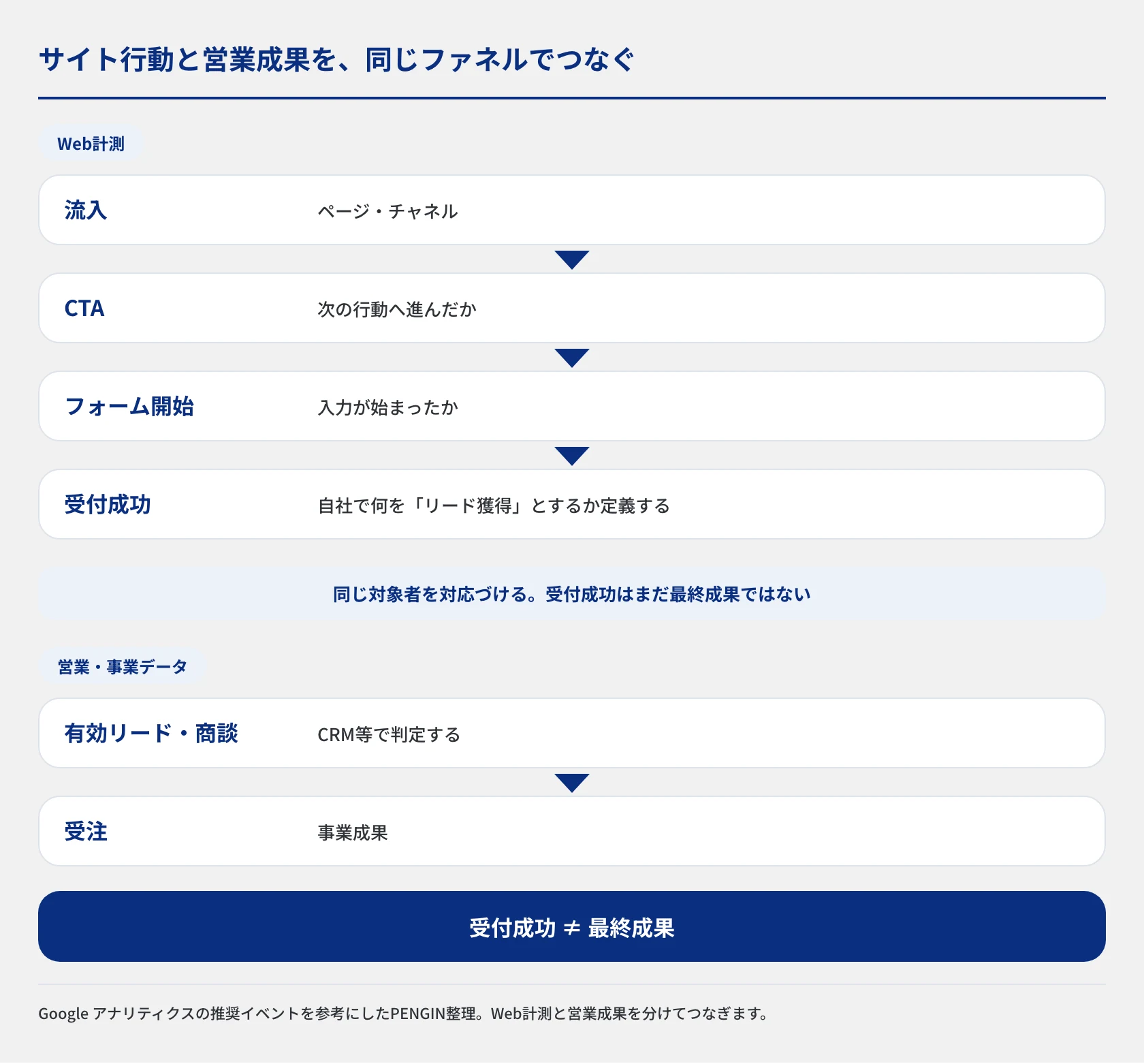 サイト流入、CTA、フォーム開始、受付成功をWeb計測として確認し、その先の有効リード・商談・受注をCRMなどの営業データにつなぐBtoBの評価ファネル。受付成功だけを最終成果にしない考え方を示します。