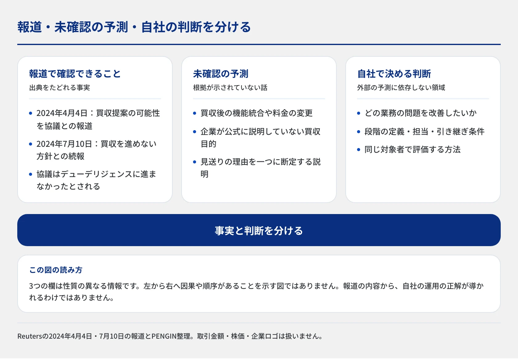 2024年のHubSpot買収検討と見送りの報道、確認されていない製品統合などの予測、自社で決めるべき顧客管理の目的・担当・評価を分けた図。ニュースから自社の運用の正解へ飛躍しないための整理。