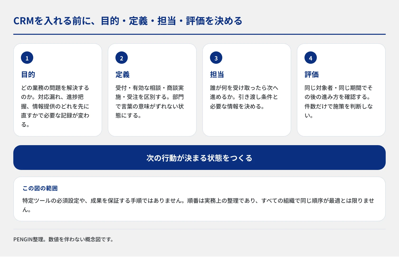 CRMの運用設計で先に決める目的、段階の定義、担当と引き継ぎ、評価の4項目。問い合わせや商談を同じ意味で記録し、同じ対象者の進み方を確認して、次の対応を決めるための実務上の整理図。