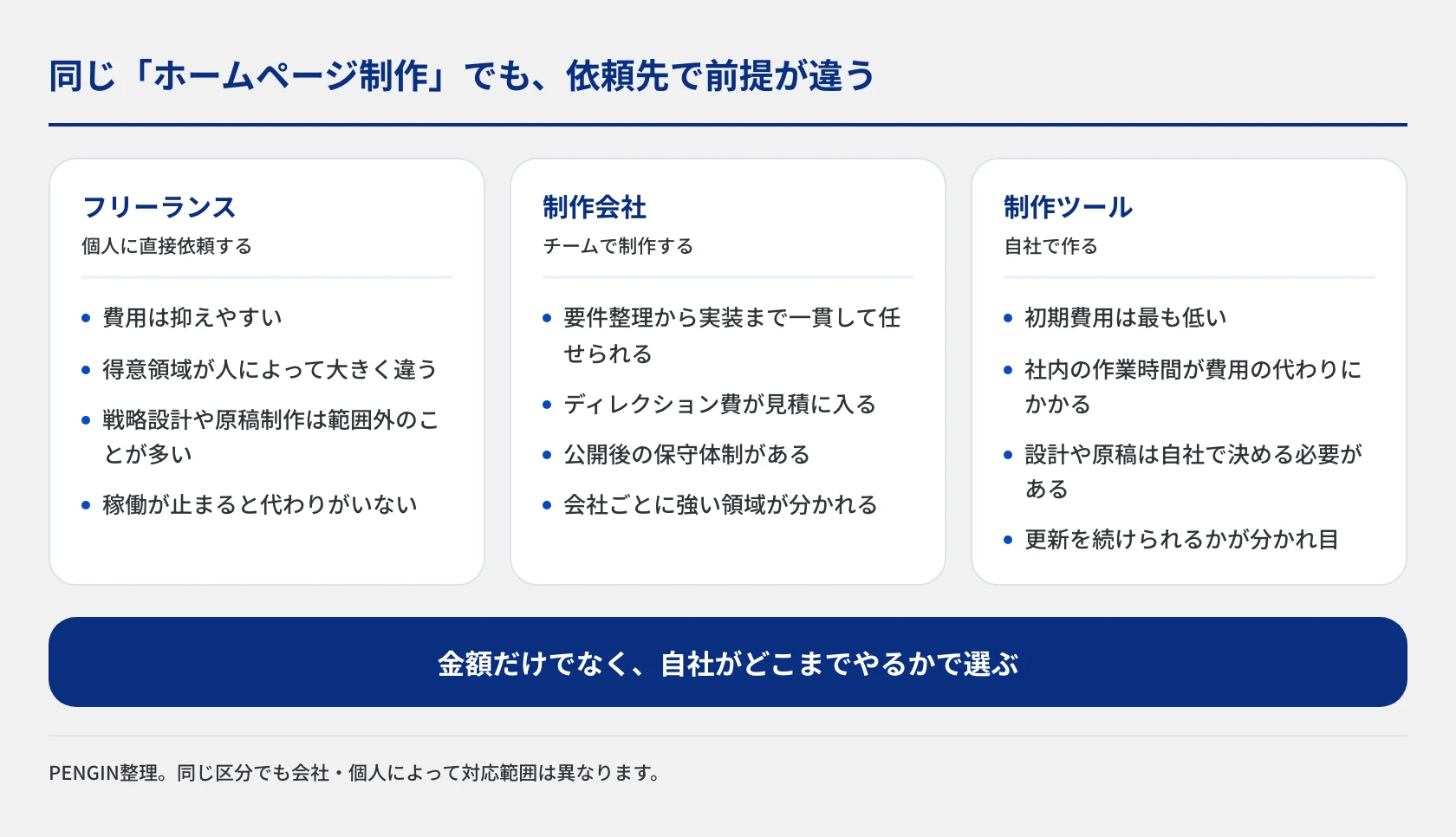 ホームページ制作の依頼先3種を3列で比較した図。フリーランス・制作会社・制作ツール