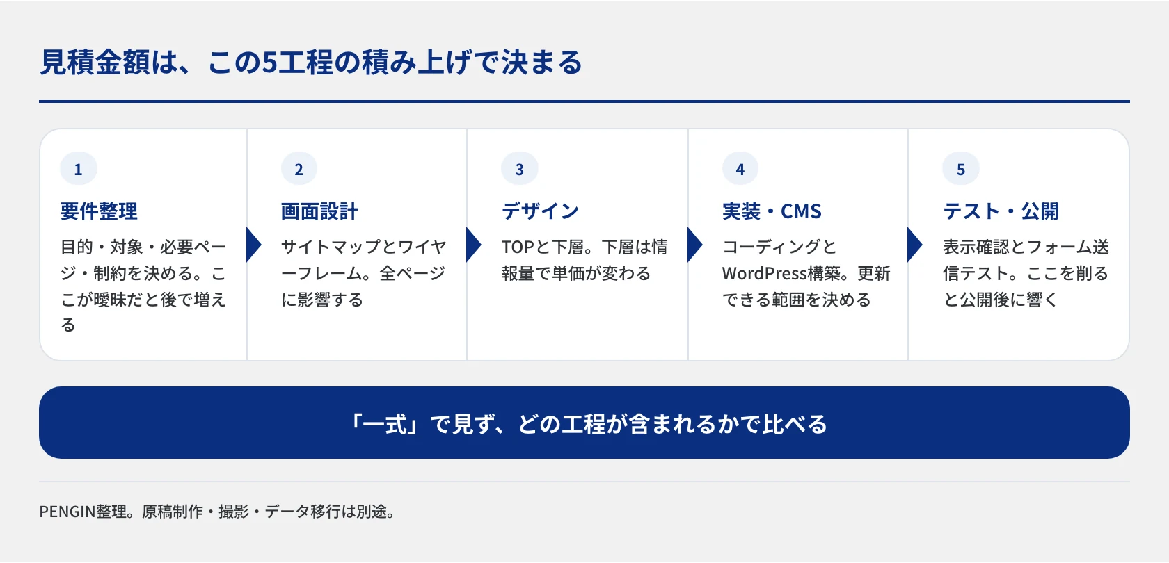 見積金額が決まる5工程を横並びで示した図。要件整理・画面設計・デザイン・実装CMS・テスト公開