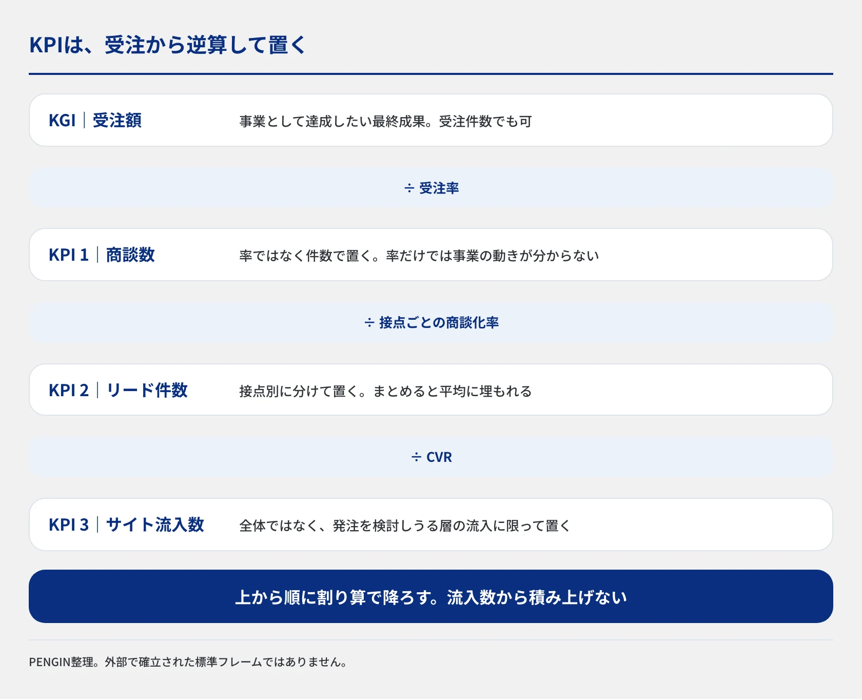 KGIの受注額から受注率で割って商談数、接点ごとの商談化率で割ってリード件数、CVRで割って流入数を出す縦方向のフロー図