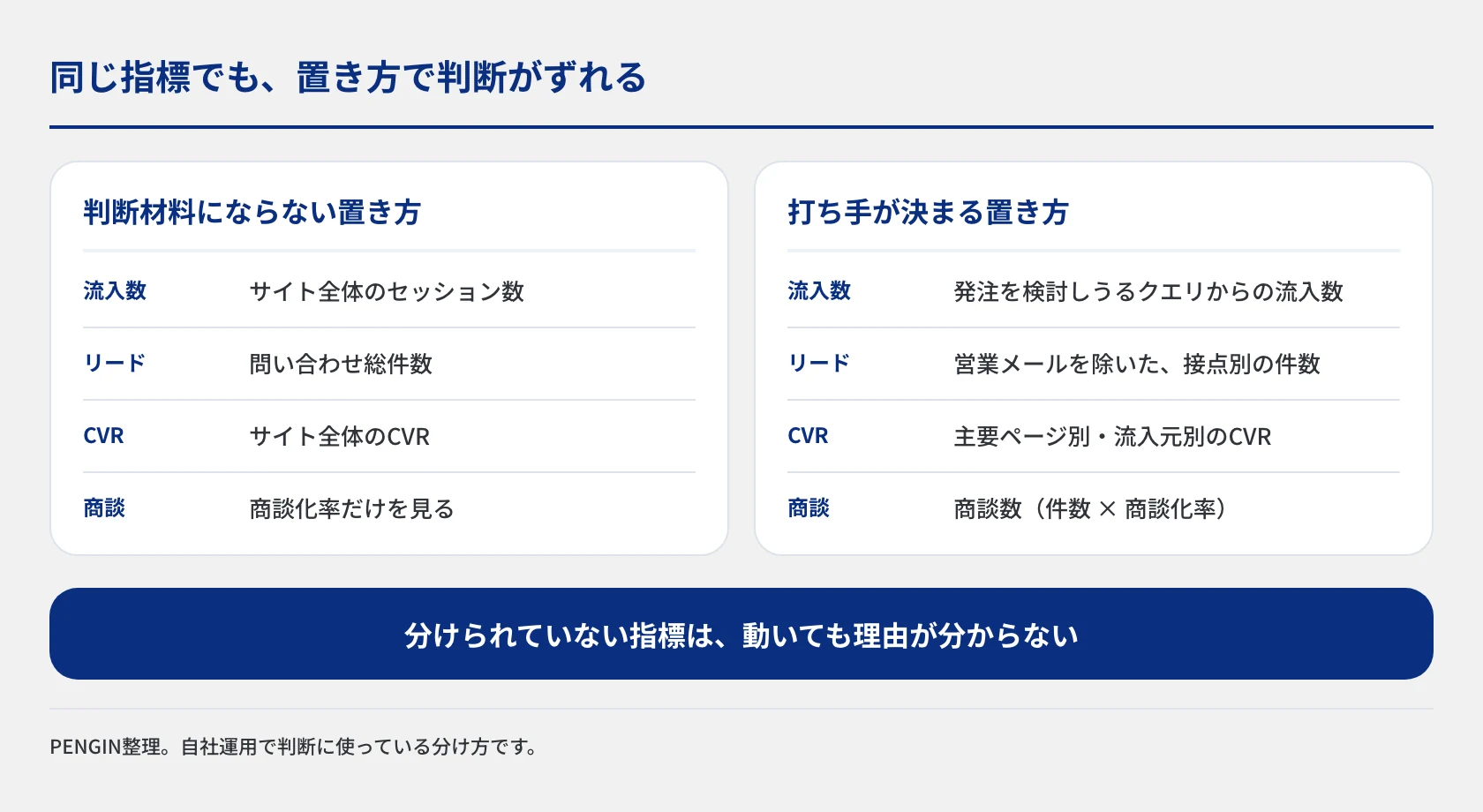 判断材料にならない置き方と打ち手が決まる置き方を2列で比較した図。サイト全体の数値ではなく接点別・流入元別に分ける