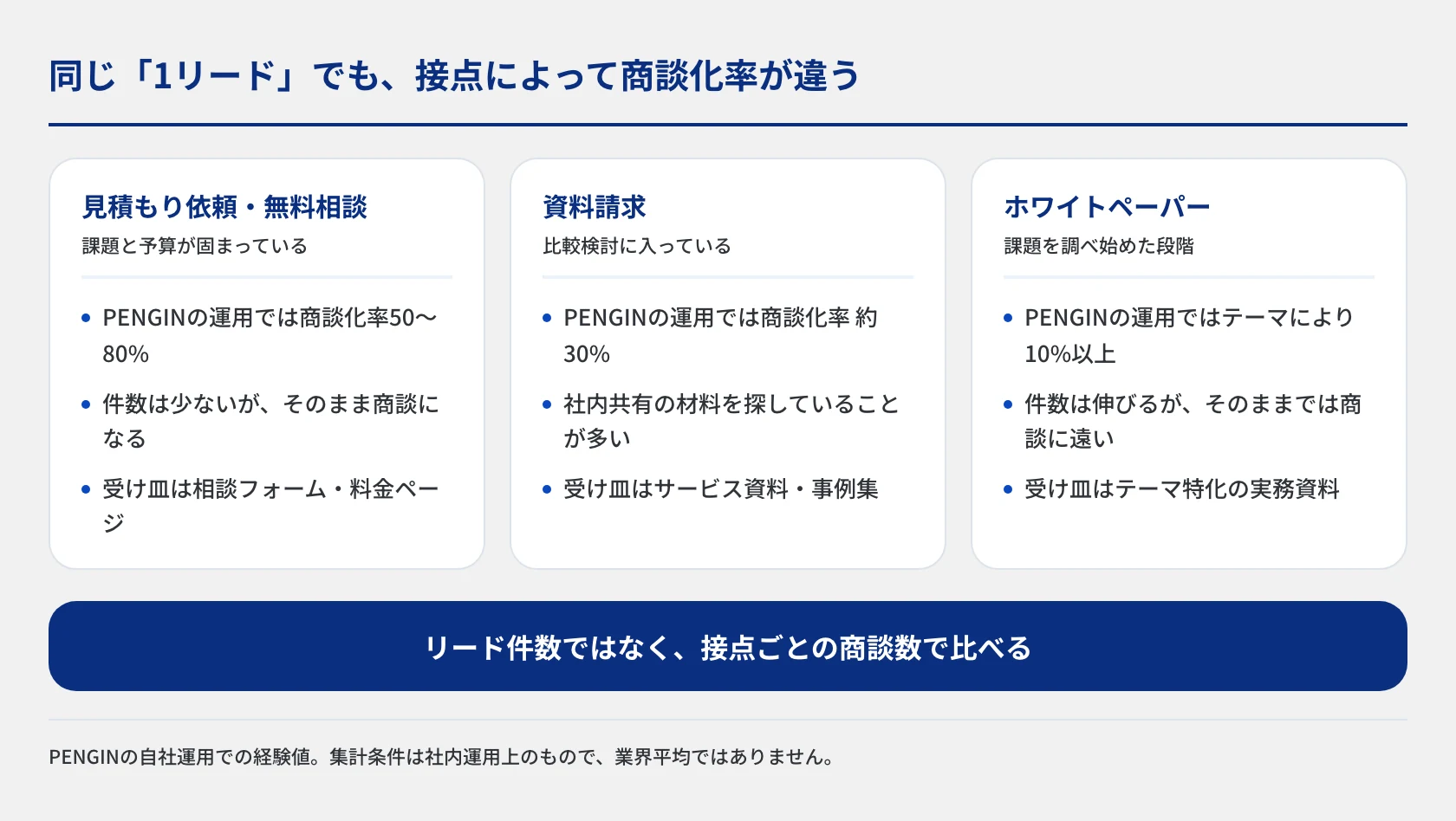 リード獲得の接点別の商談化率を3列で比較した図。見積もり依頼・無料相談は50〜80%、資料請求は約30%、ホワイトペーパーは10%以上