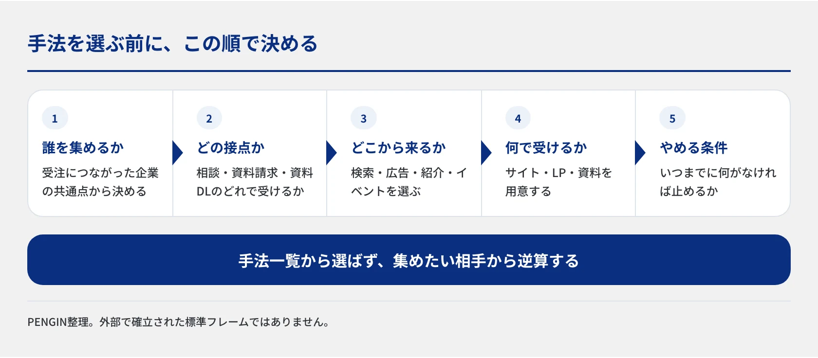 リード獲得手法を選ぶ前に決める5ステップを横並びで示した図。誰を集めるか、どの接点か、どこから来るか、何で受けるか、やめる条件