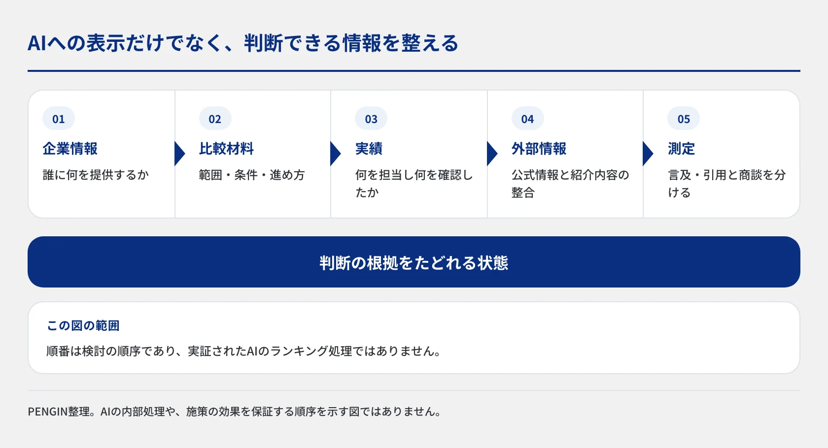 LLMOでPENGINが優先する企業情報、比較材料、実績、外部情報との整合、成果の測定という5つの整備項目。AIに見せる文章を増やすのではなく、顧客が提供価値と判断の根拠を確認できる状態をつくる考え方。