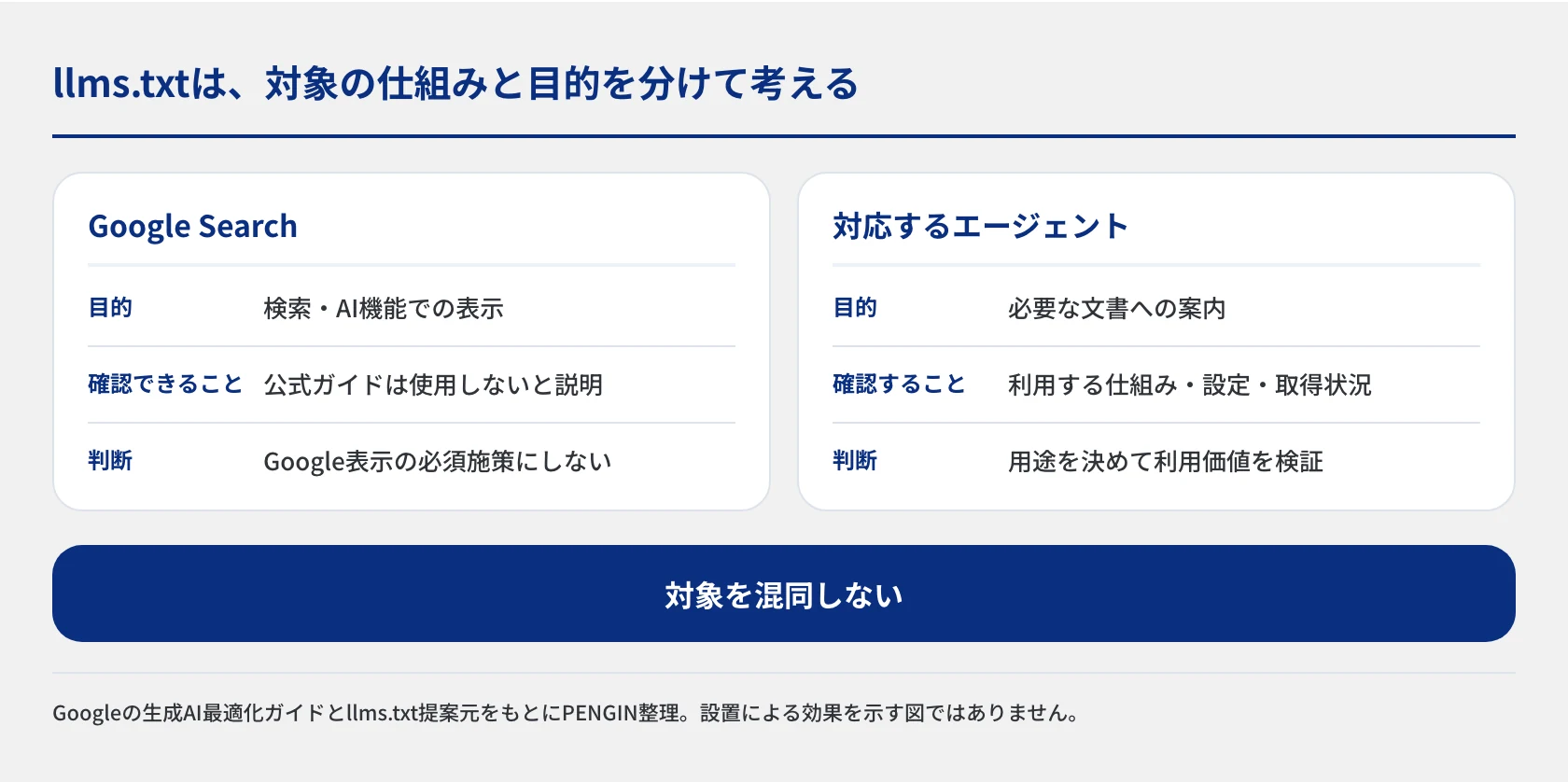 llms.txtについて、使用しないと公式に説明するGoogle検索と、文書案内として利用する設計のエージェントを比較。目的、確認する仕様、施策としての判断を分け、すべてのAIに同じ効果があると扱わないための図。