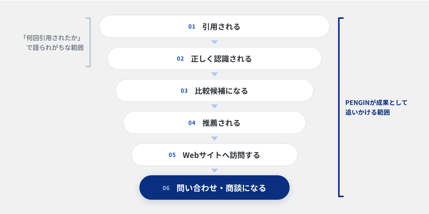 AI検索最適化のファネル。引用される、正しく認識される、比較候補になる、推薦される、Webサイトへ訪問する、問い合わせ・商談になる。PENGINは最終段階の商談まで成果として追う