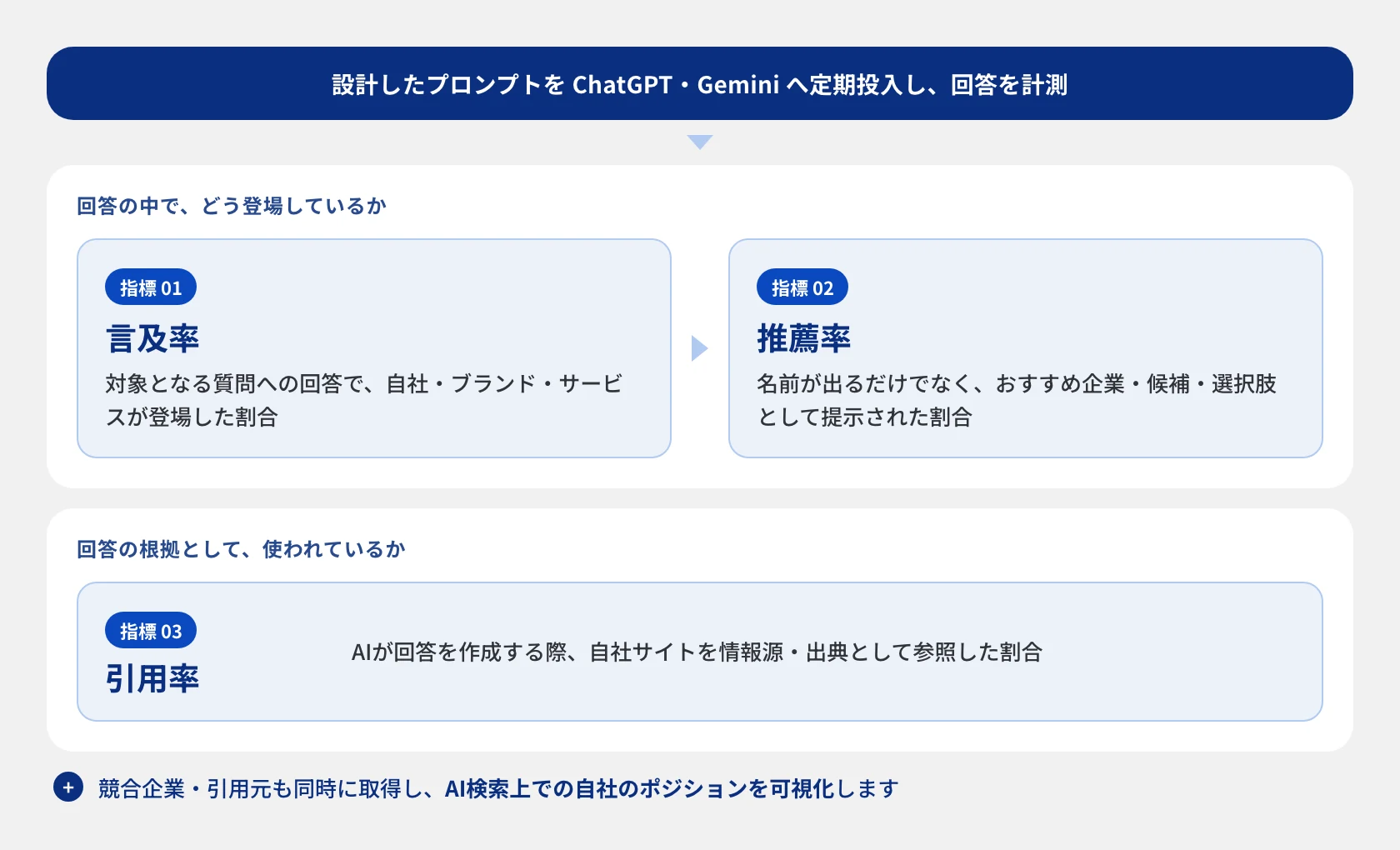 AI検索での見え方を測る3つの指標。回答内での登場を測る言及率と推薦率、回答の根拠として参照されたかを測る引用率