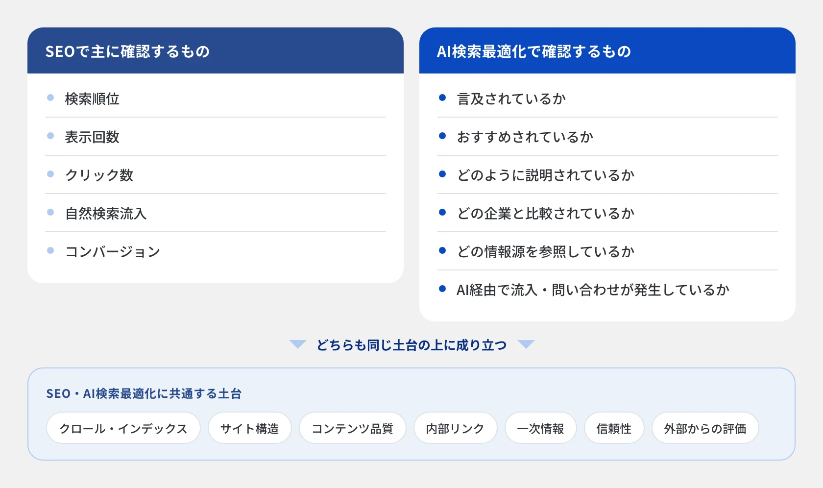 SEOで確認する指標とAI検索最適化で確認する指標の比較。どちらもクロール・インデックス、サイト構造、コンテンツ品質、内部リンク、一次情報、信頼性、外部からの評価という共通の土台の上に成り立つ