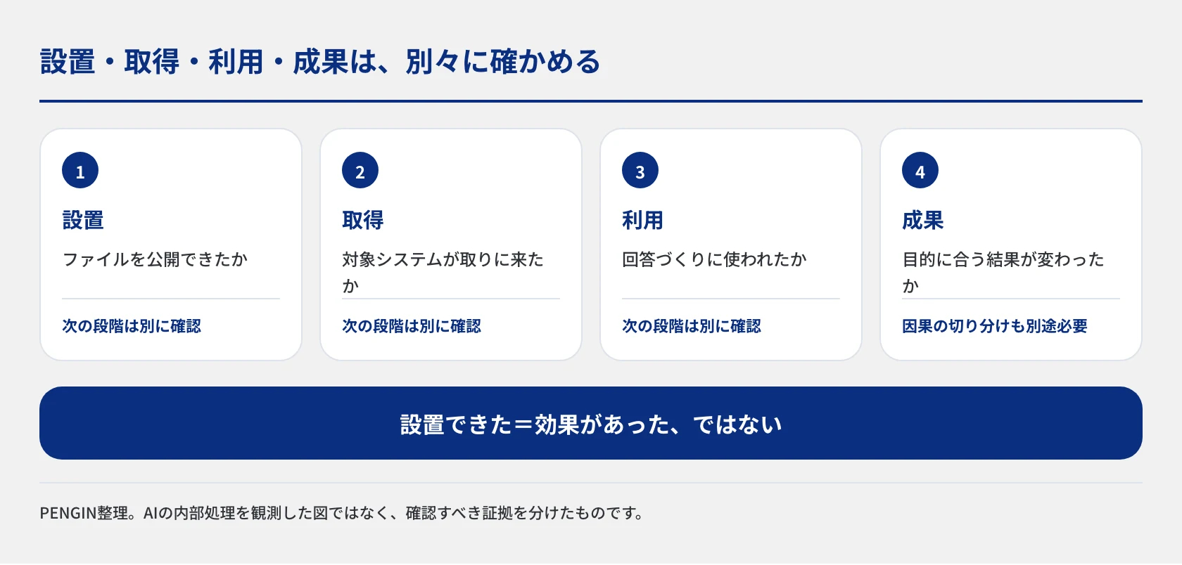 llms.txtの設置、対象システムによる取得、回答への利用、目的に合う成果という4つの確認事項。ファイルを公開できた事実だけで、AI引用や問い合わせへの効果が証明されたと判断しないための証拠の整理図。