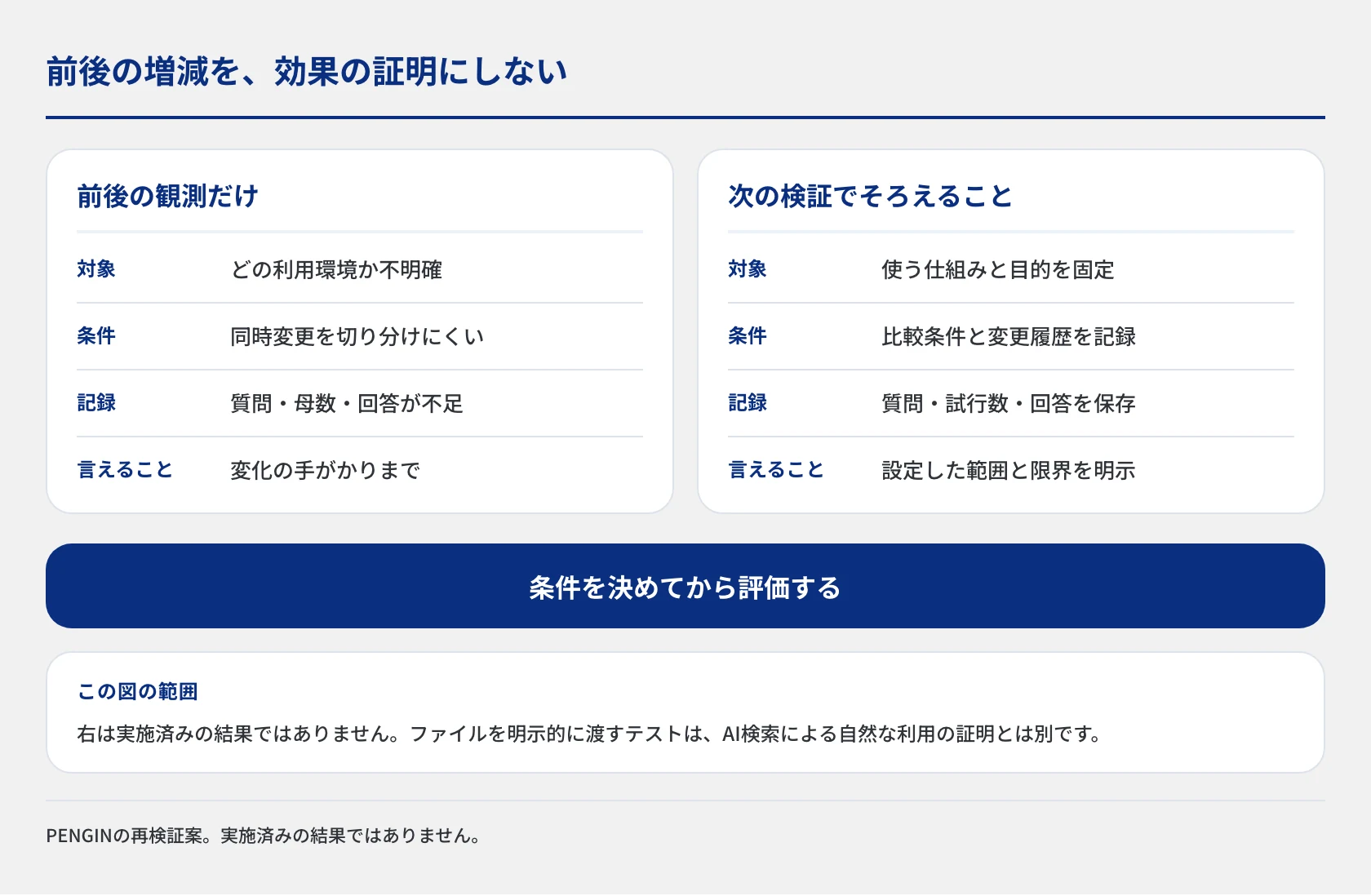 導入前後の観測だけでは不足する対象、条件、記録と、次の検証でそろえるべき内容を比較。利用する仕組み、比較条件、質問と試行数、回答保存を先に決め、結果を説明できる範囲と限界を明確にするための図。