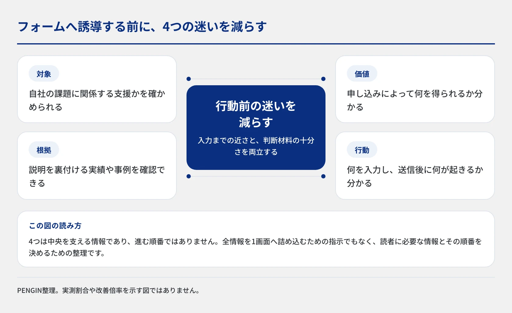 LPのファーストビューで、読者が自分向けか、何を得られるか、信頼できるか、次に何をするかを確認できるようにする4つの問い。入力までの距離だけでなく、行動前の迷いを減らす情報を整理した概念図。