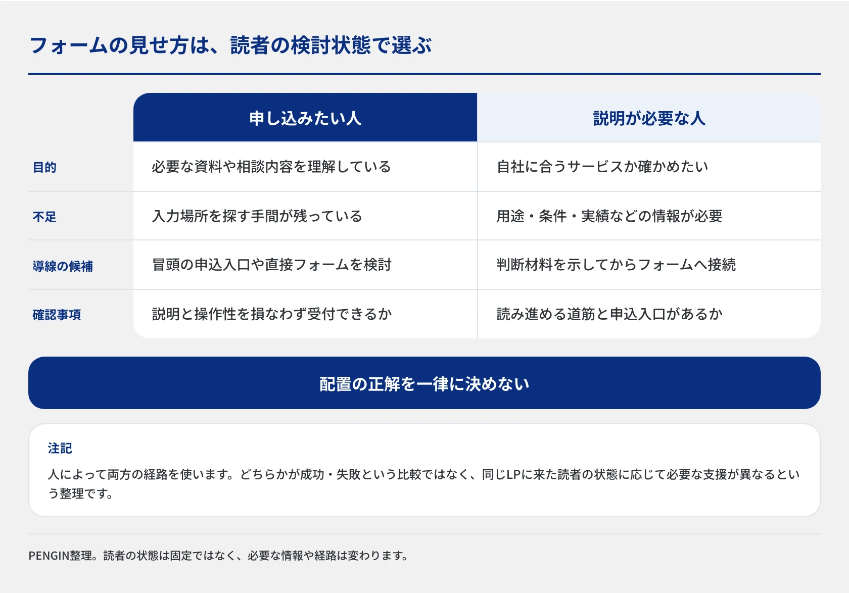 すでに申し込みたい読者と、サービスの説明が必要な読者を、目的・不足情報・導線の候補・確認事項の4軸で比較。フォーム直接設置を万能な正解にせず、入力の手間と情報不足を分けて考える図。