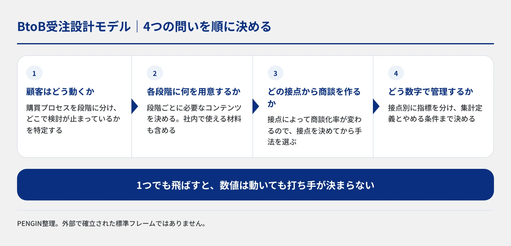 BtoB受注設計モデルの4段階を横並びで示した図。顧客はどう動くか、各段階に何を用意するか、どの接点から商談を作るか、どう数字で管理するか
